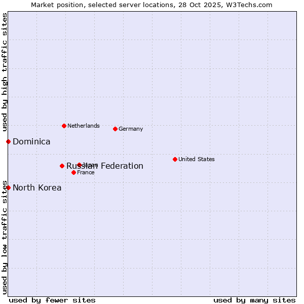 Market position of Russian Federation vs. North Korea vs. Dominica