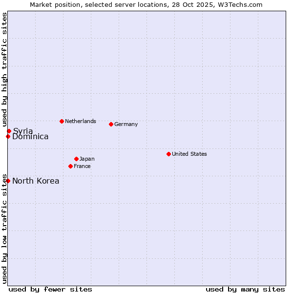 Market position of Syria vs. North Korea vs. Dominica