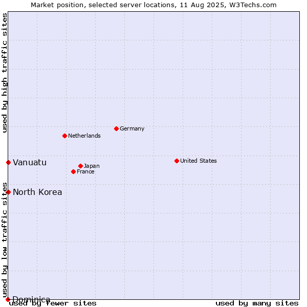 Market position of North Korea vs. Vanuatu vs. Dominica