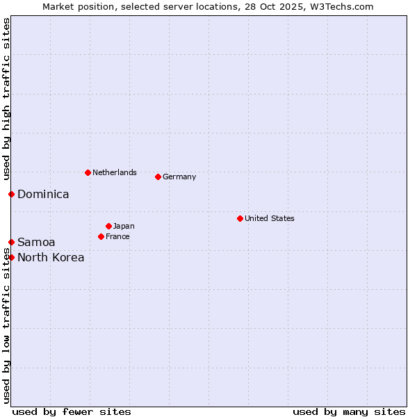 Market position of Samoa vs. North Korea vs. Dominica