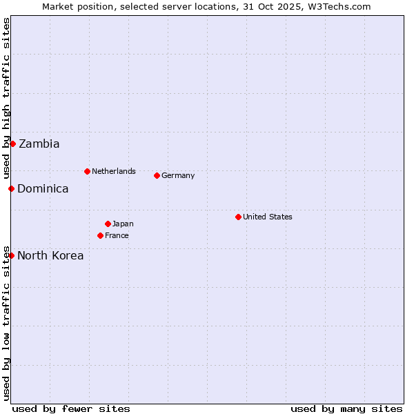 Market position of Zambia vs. North Korea vs. Dominica