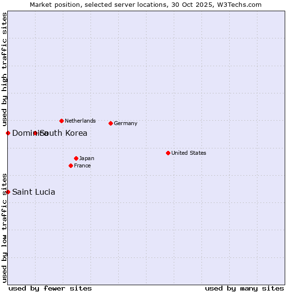 Market position of South Korea vs. Saint Lucia vs. Dominica