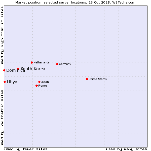 Market position of South Korea vs. Libya vs. Dominica