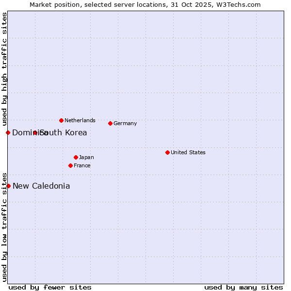 Market position of South Korea vs. New Caledonia vs. Dominica