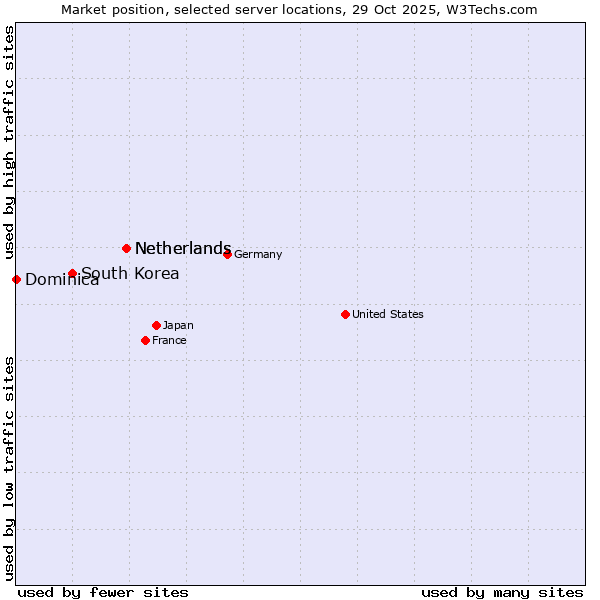 Market position of Netherlands vs. South Korea vs. Dominica