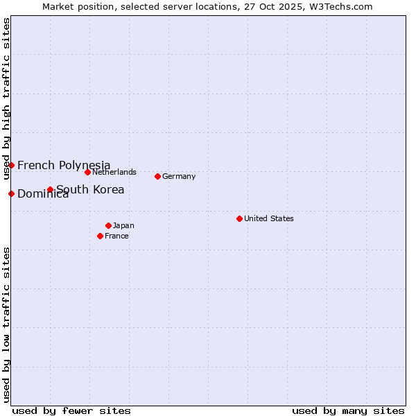 Market position of South Korea vs. French Polynesia vs. Dominica