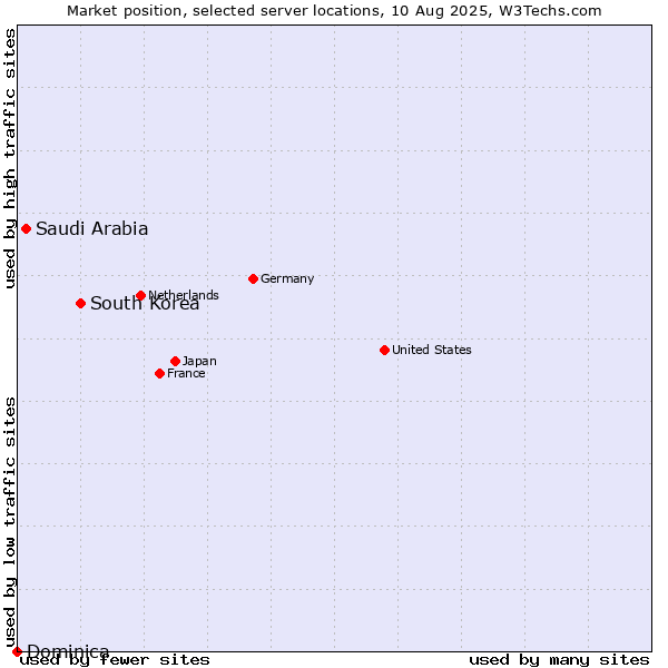 Market position of South Korea vs. Saudi Arabia vs. Dominica
