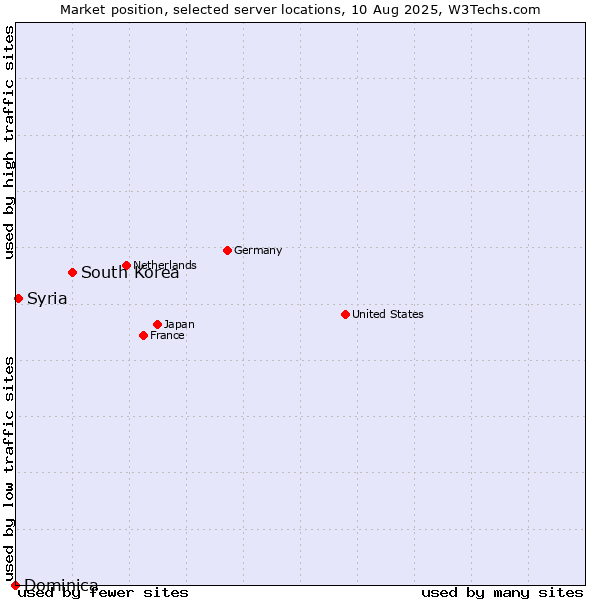 Market position of South Korea vs. Syria vs. Dominica