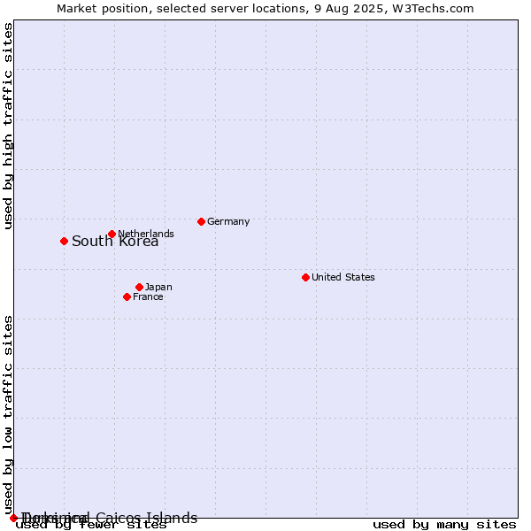 Market position of South Korea vs. Dominica vs. Turks and Caicos Islands