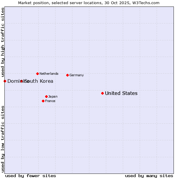 Market position of United States vs. South Korea vs. Dominica