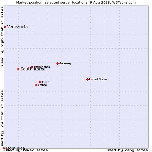 Market position of South Korea vs. Venezuela vs. Dominica