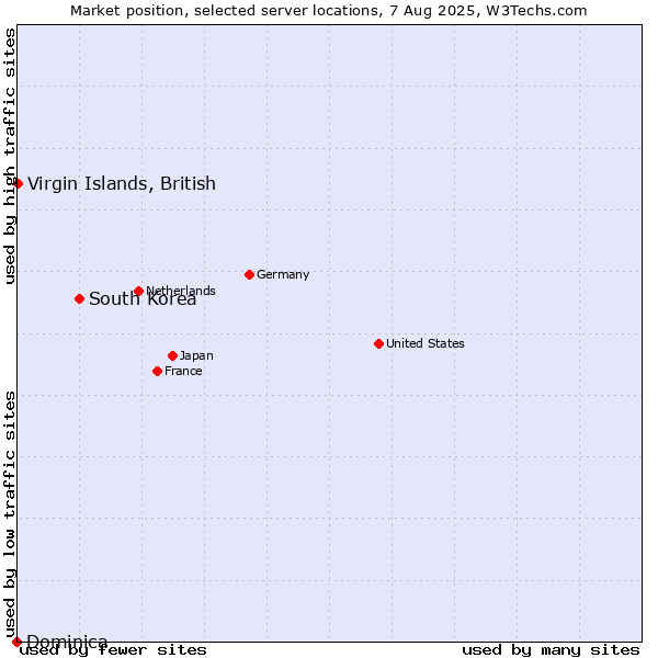 Market position of South Korea vs. Virgin Islands, British vs. Dominica