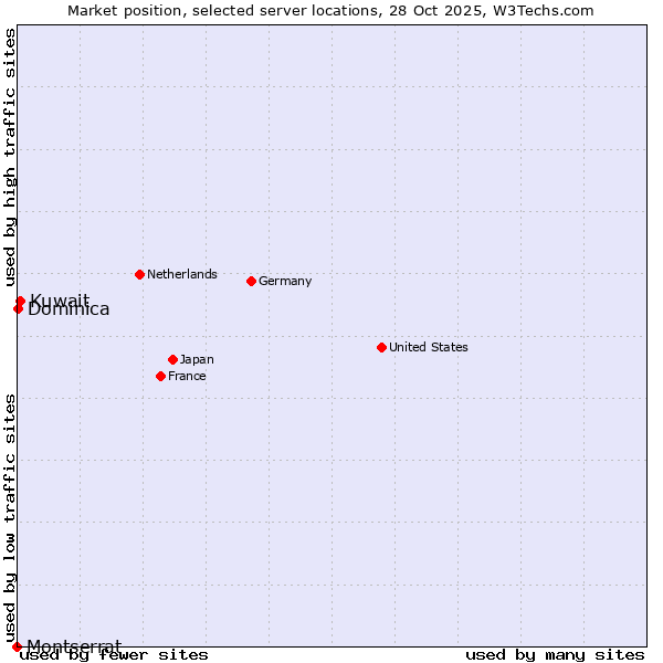 Market position of Kuwait vs. Dominica vs. Montserrat