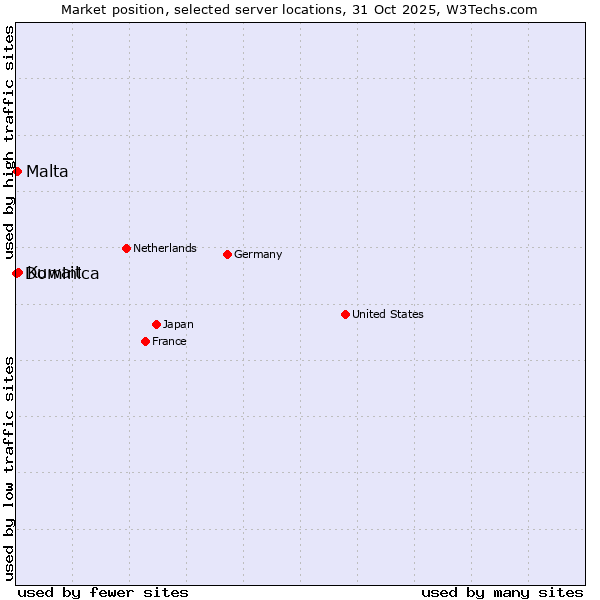 Market position of Kuwait vs. Malta vs. Dominica