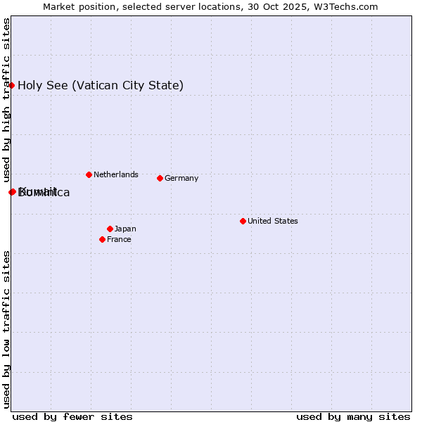 Market position of Kuwait vs. Holy See (Vatican City State) vs. Dominica