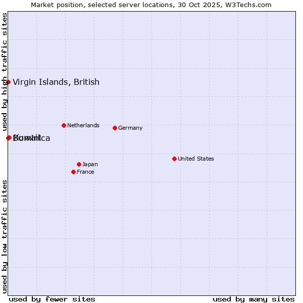 Market position of Kuwait vs. Virgin Islands, British vs. Dominica