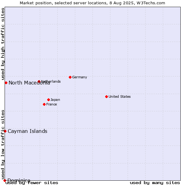 Market position of North Macedonia vs. Cayman Islands vs. Dominica