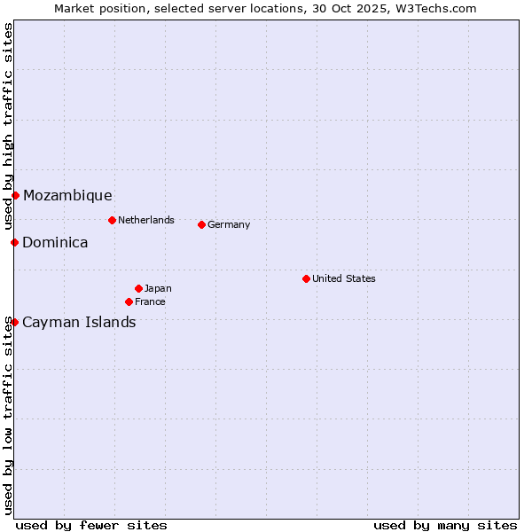 Market position of Mozambique vs. Cayman Islands vs. Dominica