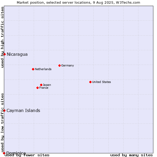 Market position of Nicaragua vs. Cayman Islands vs. Dominica