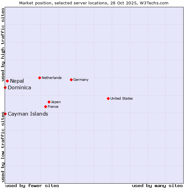 Market position of Nepal vs. Cayman Islands vs. Dominica