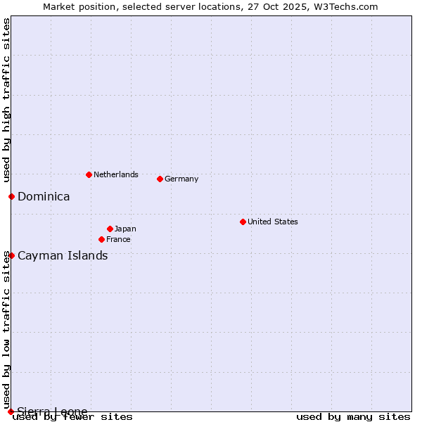 Market position of Cayman Islands vs. Dominica vs. Sierra Leone