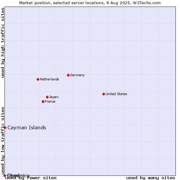 Market position of Cayman Islands vs. Dominica vs. Chad