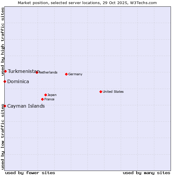 Market position of Turkmenistan vs. Cayman Islands vs. Dominica