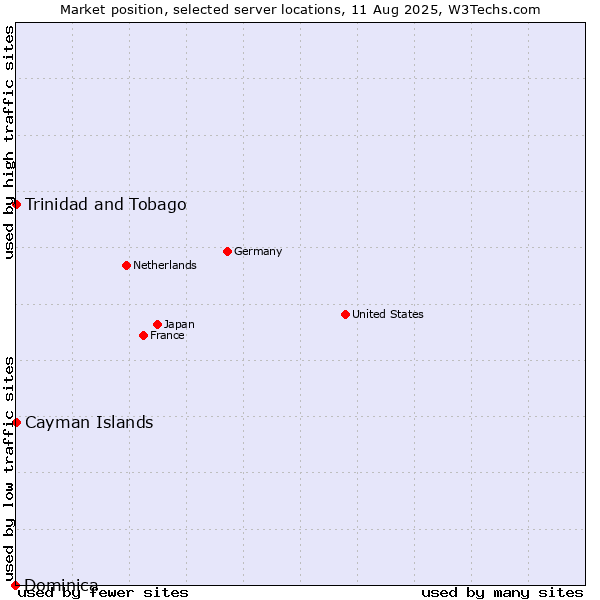 Market position of Trinidad and Tobago vs. Cayman Islands vs. Dominica