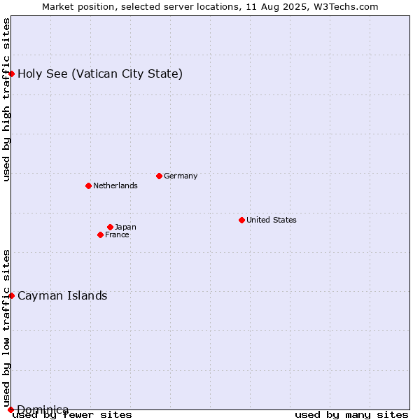 Market position of Holy See (Vatican City State) vs. Cayman Islands vs. Dominica