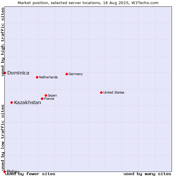 Market position of Kazakhstan vs. Dominica vs. Palau