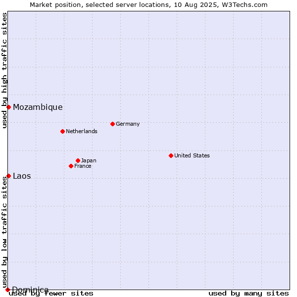 Market position of Mozambique vs. Laos vs. Dominica