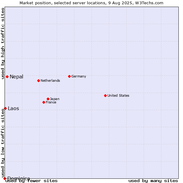 Market position of Nepal vs. Laos vs. Dominica