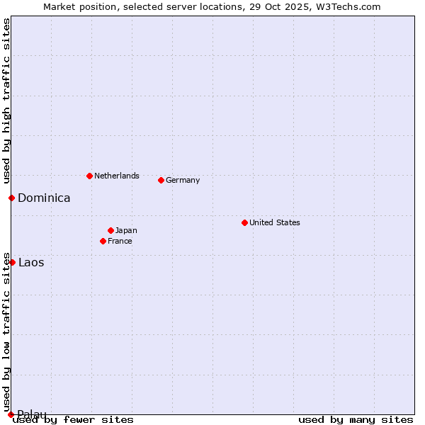 Market position of Laos vs. Dominica vs. Palau