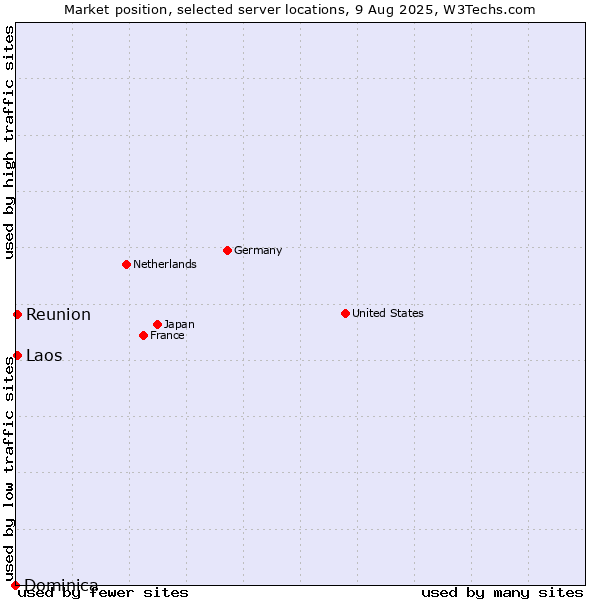 Market position of Reunion vs. Laos vs. Dominica