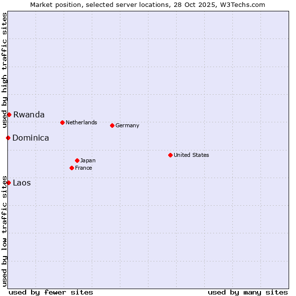 Market position of Rwanda vs. Laos vs. Dominica