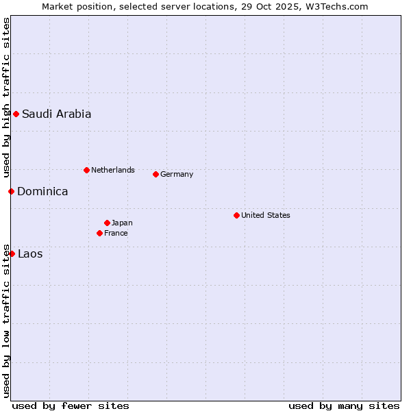 Market position of Saudi Arabia vs. Laos vs. Dominica