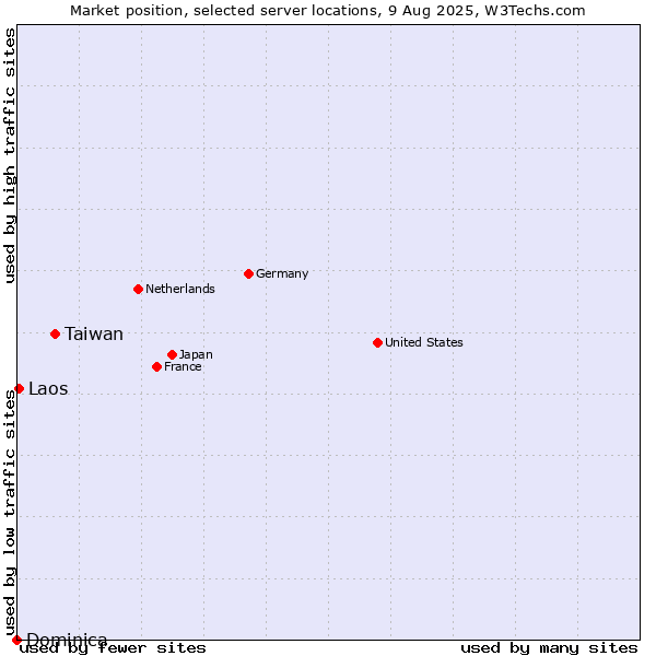 Market position of Taiwan vs. Laos vs. Dominica