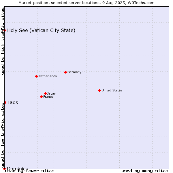 Market position of Laos vs. Holy See (Vatican City State) vs. Dominica
