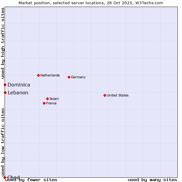 Market position of Lebanon vs. Dominica vs. Chad