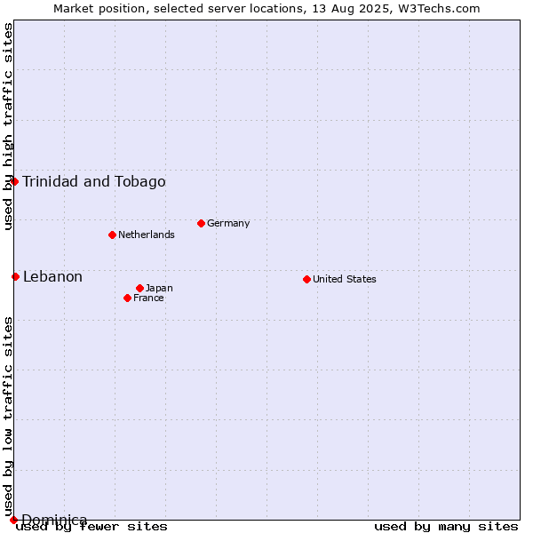 Market position of Lebanon vs. Trinidad and Tobago vs. Dominica