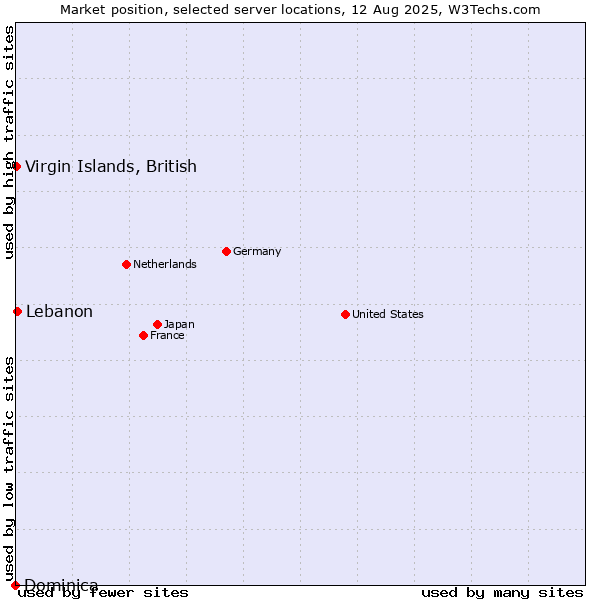 Market position of Lebanon vs. Virgin Islands, British vs. Dominica