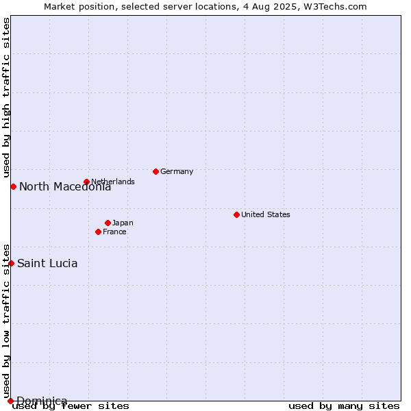 Market position of North Macedonia vs. Dominica vs. Saint Lucia