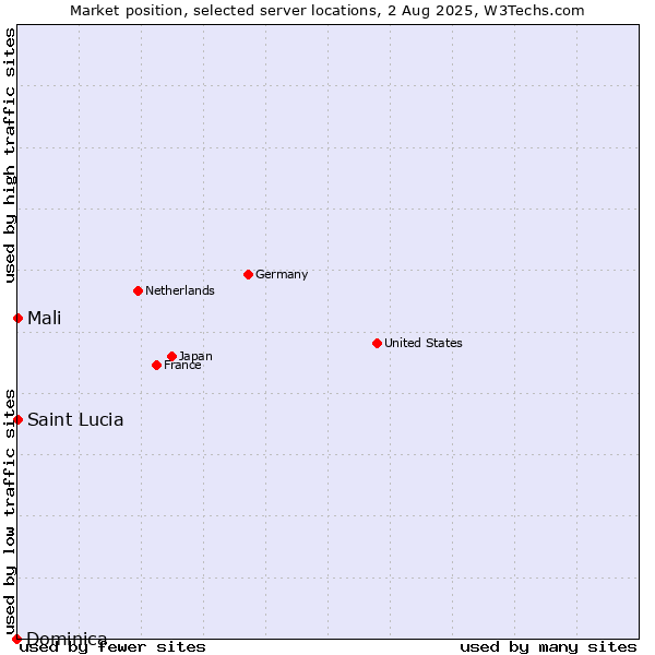 Market position of Mali vs. Dominica vs. Saint Lucia