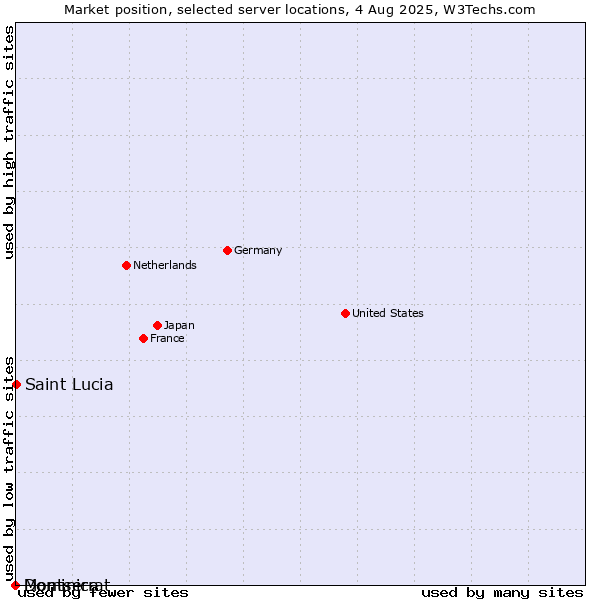 Market position of Saint Lucia vs. Dominica vs. Montserrat