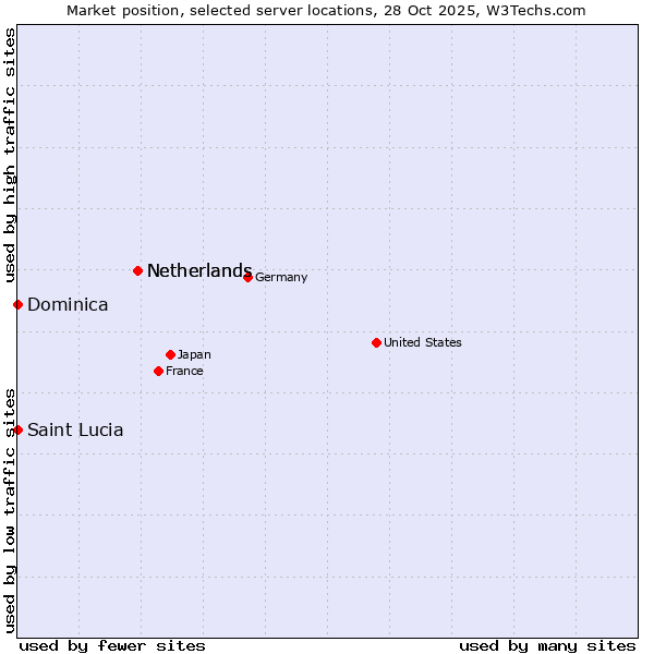 Market position of Netherlands vs. Saint Lucia vs. Dominica