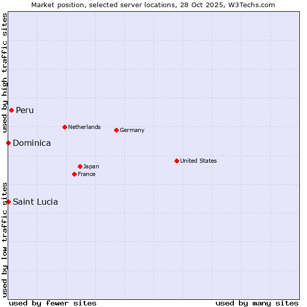 Market position of Peru vs. Saint Lucia vs. Dominica