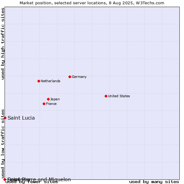 Market position of Saint Lucia vs. Dominica vs. Saint Pierre and Miquelon