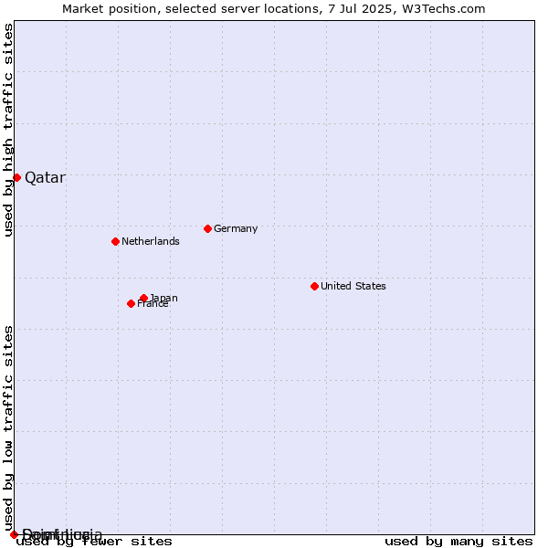 Market position of Qatar vs. Dominica vs. Saint Lucia