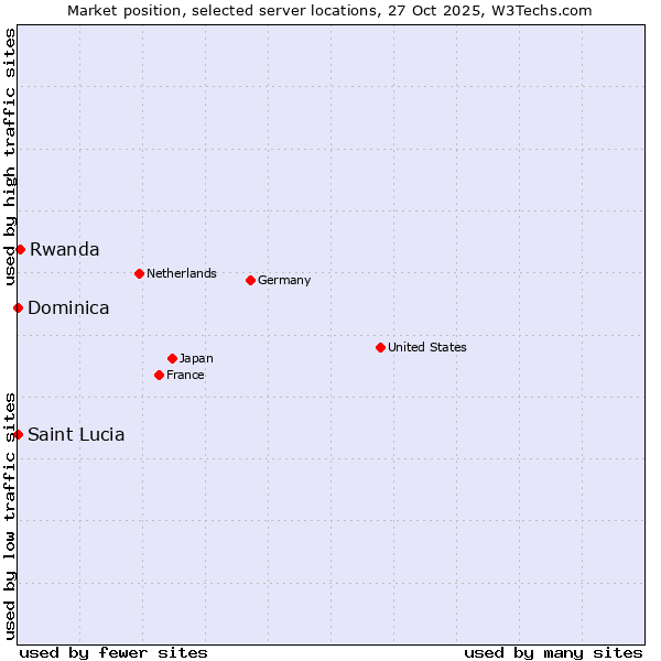 Market position of Rwanda vs. Saint Lucia vs. Dominica
