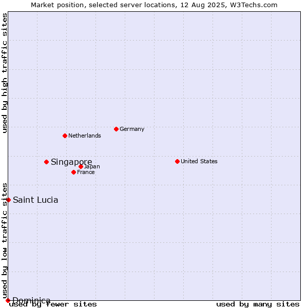Market position of Singapore vs. Saint Lucia vs. Dominica